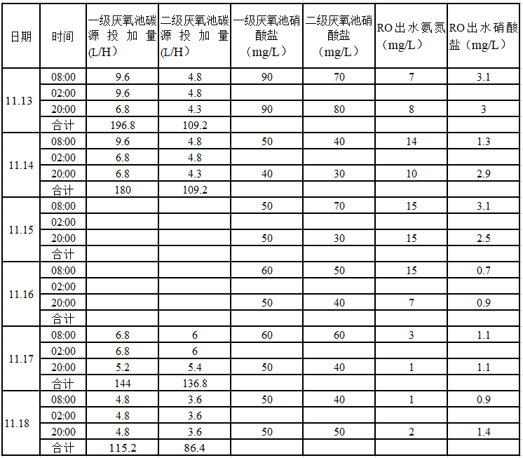 投加碳源.png 投加碳源.png